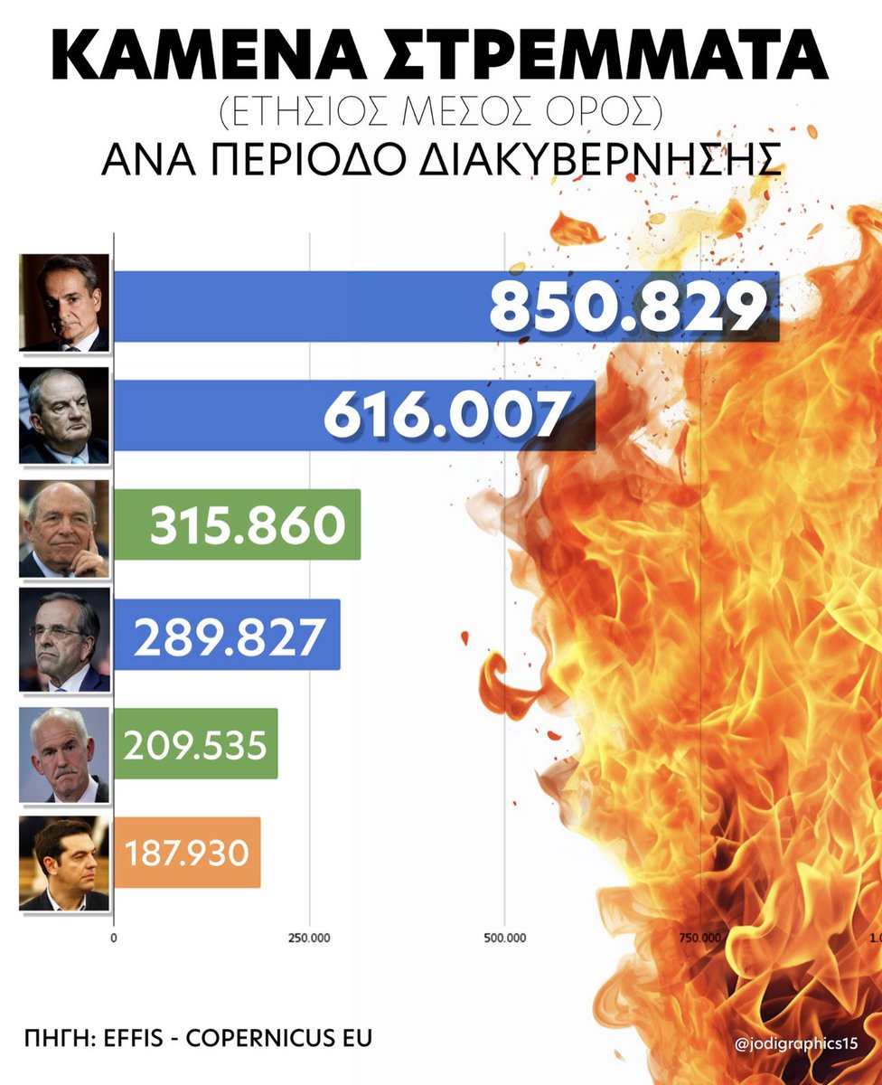 Nikosmoraitis's tweet photo. Α ρε Τσίπρα…
Πόση λάσπη σού ρίξανε.
Και πόση στάχτη στα δικά μας μάτια. https://t.co/1yYepIxaMO