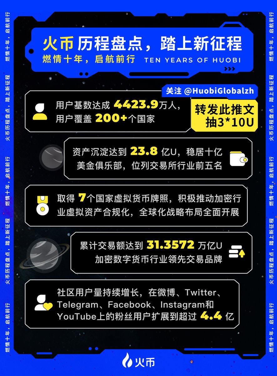 转发抽奖‼️盘点 #火币 十年历程！ #火币十年 🌱向未来，共生长

✅ 关注<a href="/HuobiGlobalzh/">火币下载🔥</a> <a href="/xiejiayinHuobi/">jiayin</a> <a href="/nftsiy/">0x思远|MemeMax⚡️</a> 

✅ 评论：913火币新加坡之夜，万人同庆🎉

⏰ 9/14，抽 10U*3人