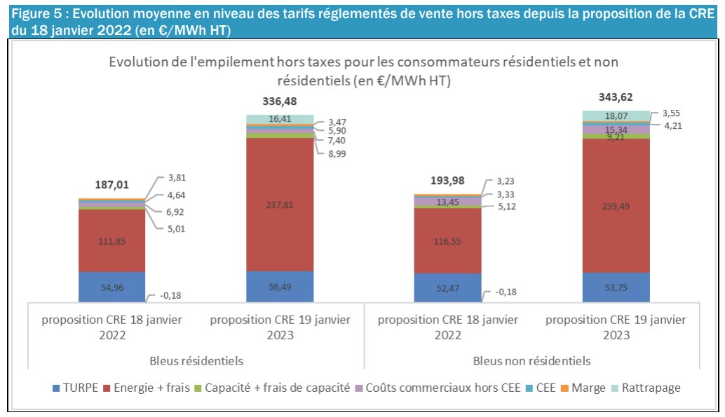 Il est bon de temps en temps de rappeler que la France réussit l'exploit d'avoir, en même temps, le prix (artificiel) de l'électricité le plus élevé d'Europe à plus de 40 centimes du kWh alors qu'elle a le coût de production le plus faible autour de 6 centimes de kWh.