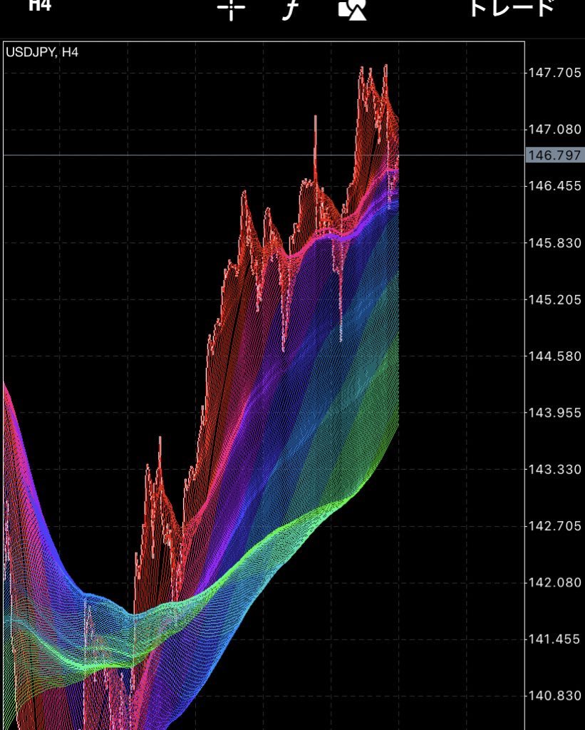 ドル円
キレーイ（笑）

#USDJPY
#移動平均線入れすぎて訳分からん
#でも綺麗
#chartArt