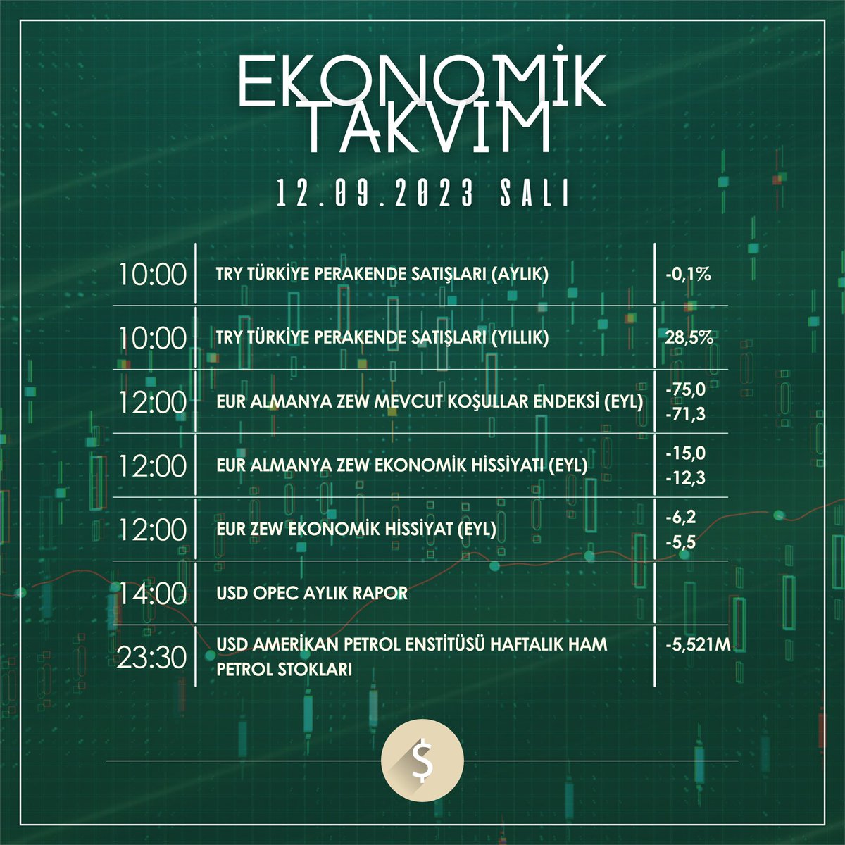fxozankilinc's tweet photo. Günaydınlar arkadaşlar bugünün günlük takvimi . Yarın #ABD Tarafından #TÜFE verisi var. Herkese bol kazançlar dilerim.
#BIST30 #bist100 #Crypto #asuzu #xbank #Bitcoin #ADGYO #xu100 https://t.co/PMxqE1CmC2