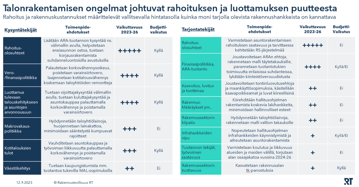 JouniVihmo's tweet photo. Kävimme @VMuutiset @yministerio asettaman asuntorakentamisen tilaa ja tarvittavia toimia pohtivan työryhmän kuultavana.

Esitimme huolemme pitkittyvästä heikosta suhdanteesta sekä keinoja kysynnän, tarjonnan ja luottamuksen tukemiseksi.

Lue lisää:
https://t.co/CF34uTkZcz https://t.co/hgsyE7H4xq