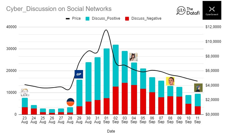 insiderdotbot's tweet photo. What was actually behind the $CYBER price surge? @CyberConnectHQ

🧵 Below are social and on-chain insights from our team for your reference and further discussion. https://t.co/FK2wALQeNB