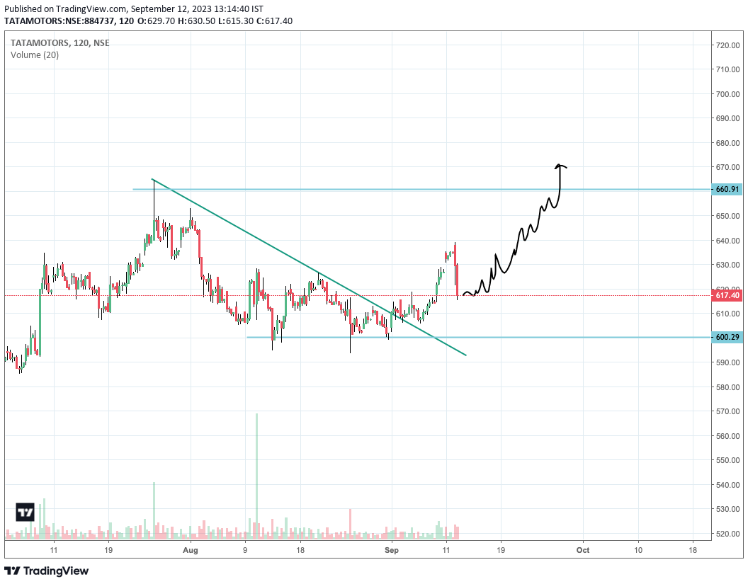arshabcp's tweet photo. #TataMotors short-term positional trade view
expecting 660 🎯
cmp: 620 https://t.co/Fxji8e76at