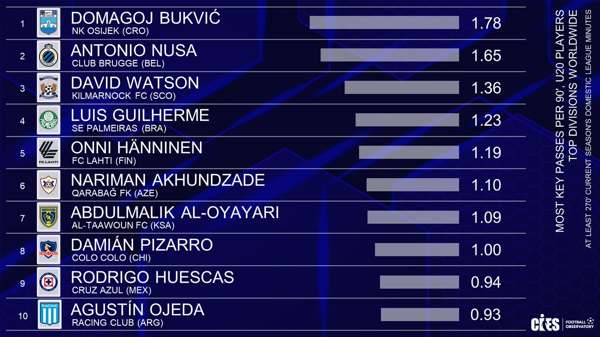 CIES_Football's tweet photo. Most key passes (for goal chances) per 90', U2⃣0⃣ players in top divisions 🌐 #DomagojBukvic (2004) 🇭🇷 (#NKOsijek) ahead of #AntonioNusa (2005) 🇳🇴 (#ClubBrugge) & #DavidWatson (2005) 🏴 (#KilmarnockFC) 🙌 @CIES_Football 📊 analysis powered by @Wyscout 🤝 https://t.co/g4A0B6KTzo