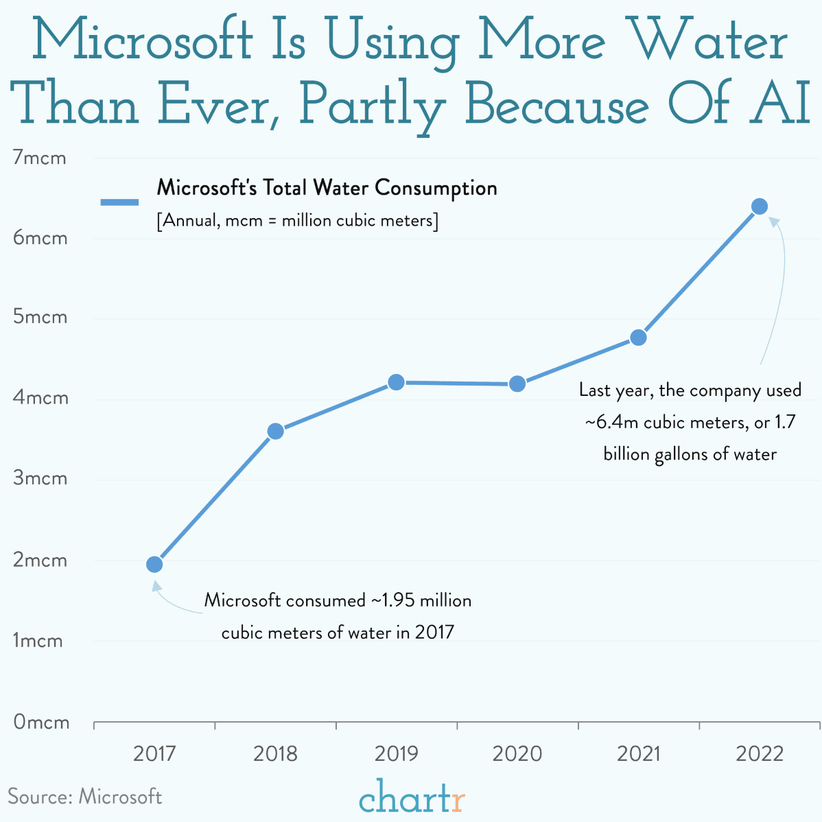 Whenever you ask the ChatGPT to inspire you it’s thirsty work for the bot. Researchers estimate that, owing to the cooling processes required for the hardware, ChatGPT almost guzzles a bottle of water for every 5-50 prompts.