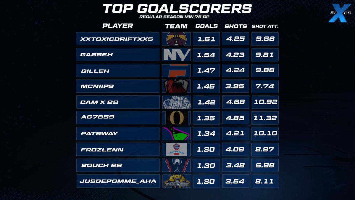 6sIQNHL's tweet photo. Want to know who were the best snipers of the year? 
Here's our list of the most prolific goal scorers of the 2023 season! https://t.co/wL7mewH3S1