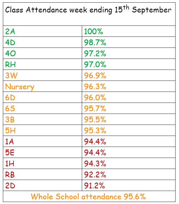 Well done 2A for 100% class attendance!