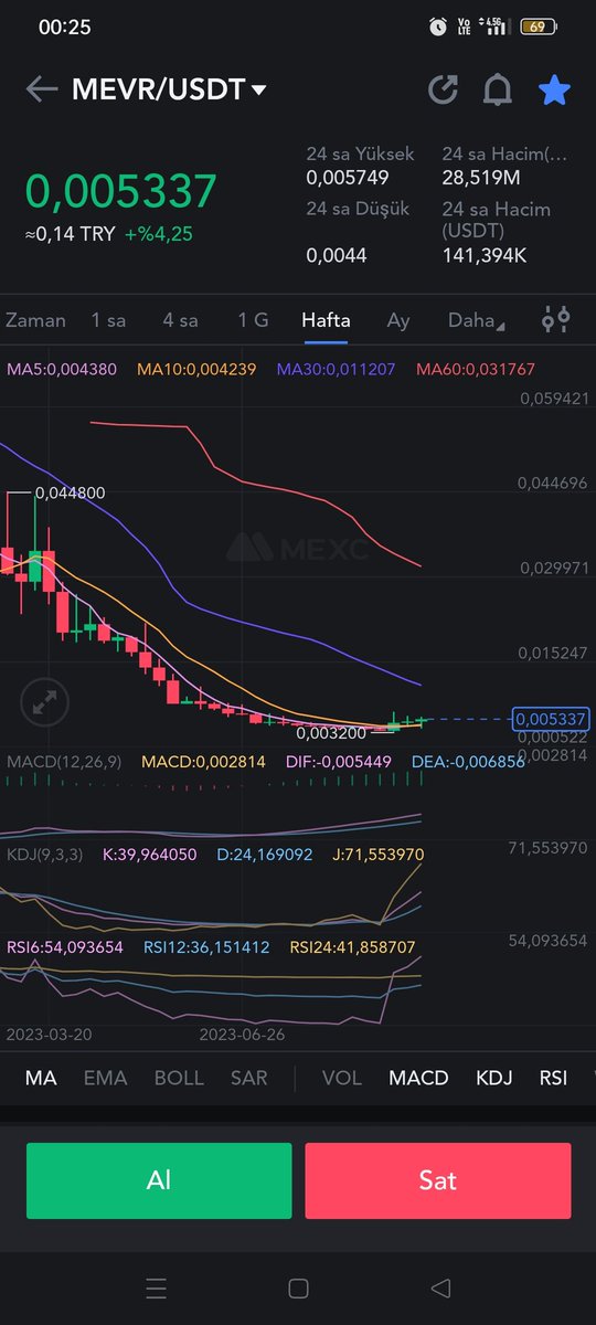 ramazankiper's tweet photo. #mevr olur da bir gün #saitama #SaitamaToken #SaitamaWolfPack #SaitamaCommunity hacmine ulaşabilir ise gelebileceği nokta 170x #btc #eth #gateio #kucoin #okx #btcturk #paribu #ParibuTayfaKonuşacak böyle bir kazanç potansiyeli başka hangi tokende var ? 38 milyon USD hacim https://t.co/mwH1OMyYyZ