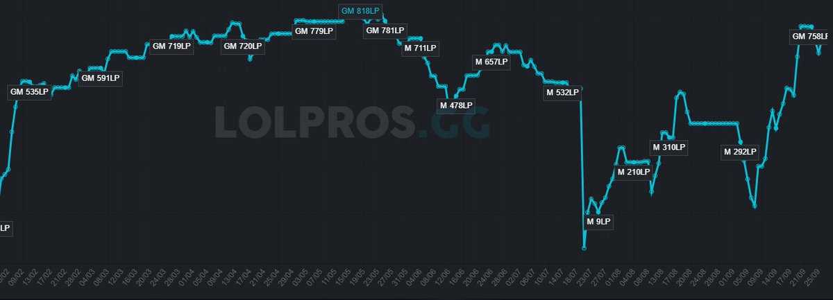 After a year with @ElyandraEsport and qualifying for the french cup I am now LFT !
  - Looking for ERL1 / ERL2 
  - French residency, fluent in english 
  - Ability to shotcall  
For references, feel free to DM any of my teammates/staffs I worked with !