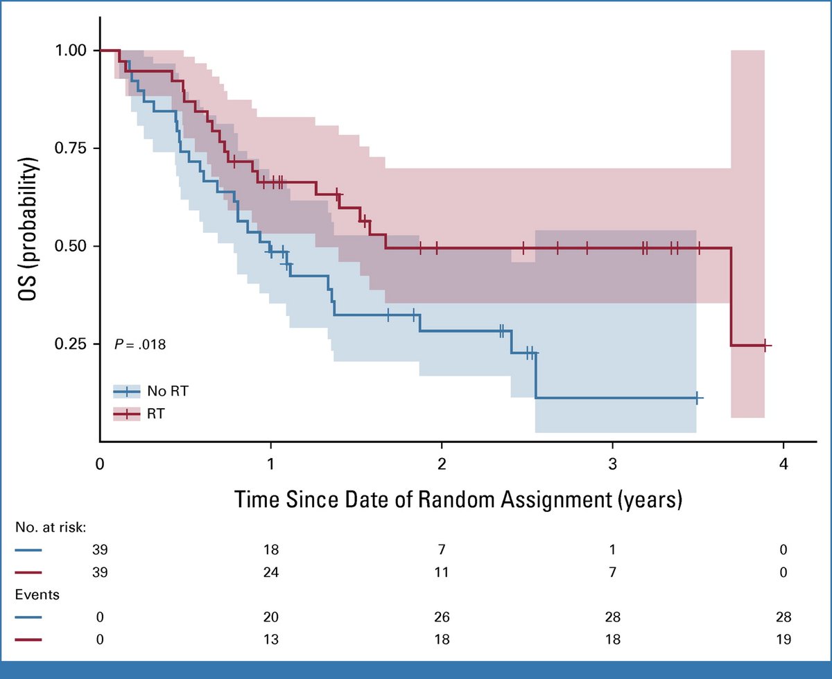 🔥@ErinGillespieMD randomized trial of SoC +/- #radiotherapy, n=78 with 122 high-risk bone metastases, mixed histology, - ⬇️ Skeletal-related events 1.6% vs 22% (p<0.001) - ⬆️OS - HR [0.49] with RT, p=0.018 👏👏👏 amazing outcomes #radonc!! #lungcancer shorturl.at/deiwM