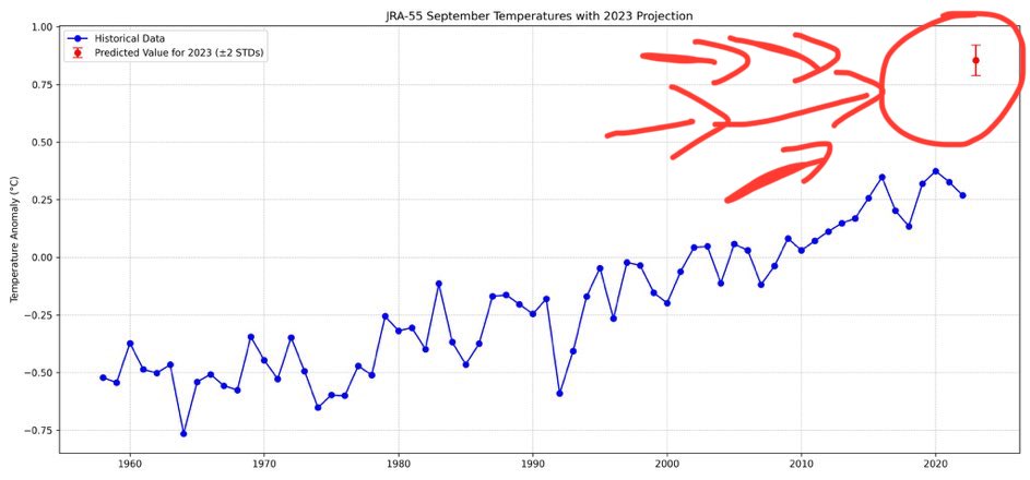 In case anyone missed the latest data point, like I did. Just incredible.