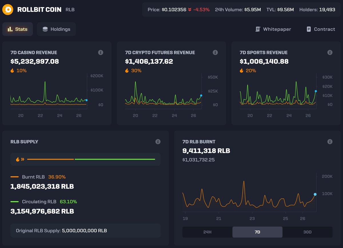 rollbit's tweet image. It has been 7 weeks since the addition of the RLB Dashboard!

9,411,318 Rollbit Coin ($1.03 Million) have been bought &amp;amp; burned this week, lowering the circulating supply to 3,154,976,682 $RLB