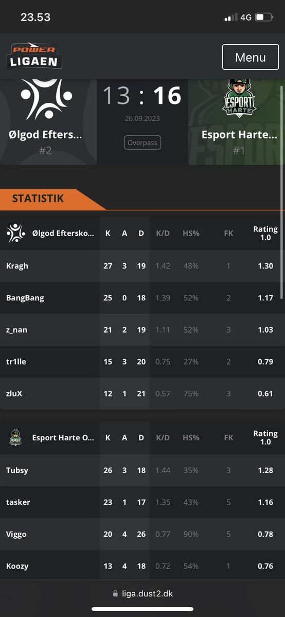 5-0 i Ligaen

Vinder 16-13 over <a href="/olgodefterskole/">Ølgod Efterskole</a> 

Super samlet op af mates efter at tabe begge pistoler og generelt være bagud i begge halvlege 

Gg

@Viggo12384 
@StessoCS 
<a href="/Tazexd/">storetasker</a> 
<a href="/K00zyy/">Koozy</a> 
<a href="/EsportHarte/">Esport Harte</a>