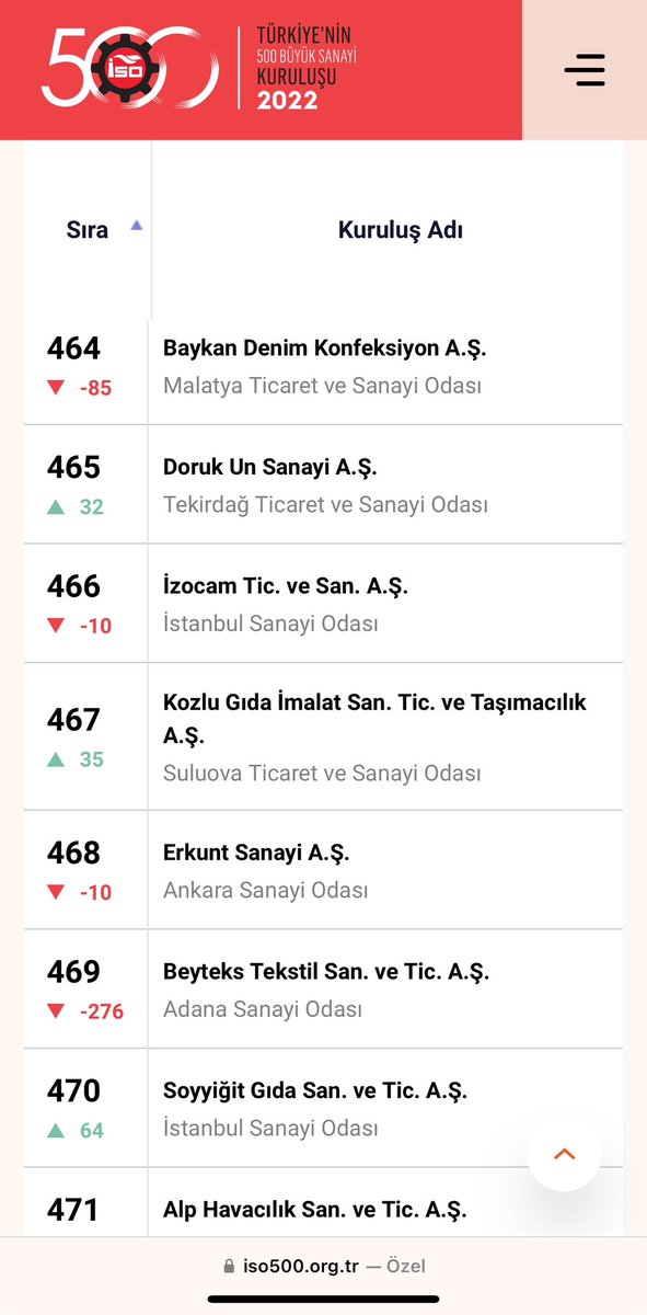 amasyagundemi05's tweet photo. Kozlu Gıda, Sanayi Devleri Arasında Yerini Aldı
İSO 500" Sanayinin Devleri Açıklandı: Türkiye'nin En Büyük 500 Sanayi Kuruluşu Belli Oldu! Amasya'dan 1 Firma Listede Yer Aldı.
#iso500 #kozlugıda #Kozlu @vecdikozlu @EnisKOZLU @muhammedkozlu @TURGUTAKSU12 #misun @SuluovaTso https://t.co/gMJGsw6mtx