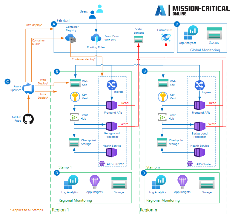 LeandroEduardo's tweet image. Looking for a nice demo or just to learn about Azure such as Azure Chaos Studio, Azure Load Test, #AKS, #CosmosDB, #Terraforms and Azure #DevOps? Try the full e-commerce reference implementation environment from the #AzureMissionCritical #Github repository github.com/azure/mission-…