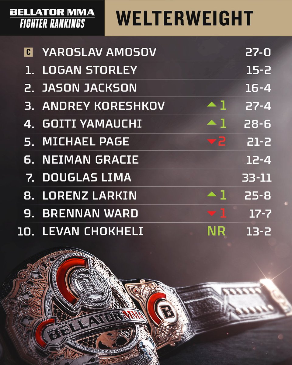 Elsewhere, the returning <a href="/TheMaoriKid1/">Jay-Jay Wilson</a> jumps to the No.9 rank at lightweight after his impressive win over Mansour Barnaoui. Also, KO of the year contender, <a href="/LevanChokheli2/">Levan Chokheli</a>, breaks into the #Bellator welterweight top 10.