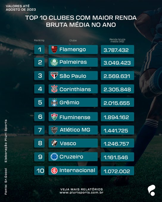 TNT Sports Brasil - Esse é o TOP 10 do Ranking Nacional de Clubes