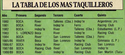 Luego de #RosarioCentral y #Newells, el club del interior con mejor promedio de entradas vendidas en <a href="/AFA/">AFA</a> a lo largo de la historia es #Talleres de Córdoba. 

En los ´80 ya era de los más taquilleros...y hoy en día sigue reafirmandolo.
