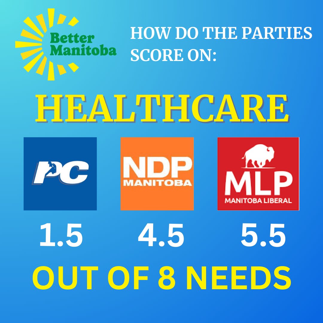 BetterManitoba's tweet image. On Judgement Day we combed the #mbpoli party platforms (@MBLiberalParty), and websites (@mbndp @PCcaucus) to see how their promises aligned with our vision: bettermanitoba.ca/vision
Here's how they did on healthcare: