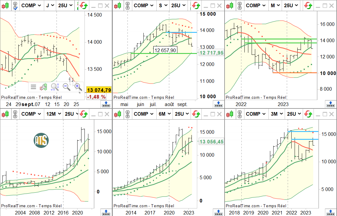 ATS_Eric's tweet image. #THREAD3 

Nasdaq C.

Les supports importants :

- M7 semestre 13 057 ;
- Jack semaine 12 657.

Je note 13 056 (car on est proche).
