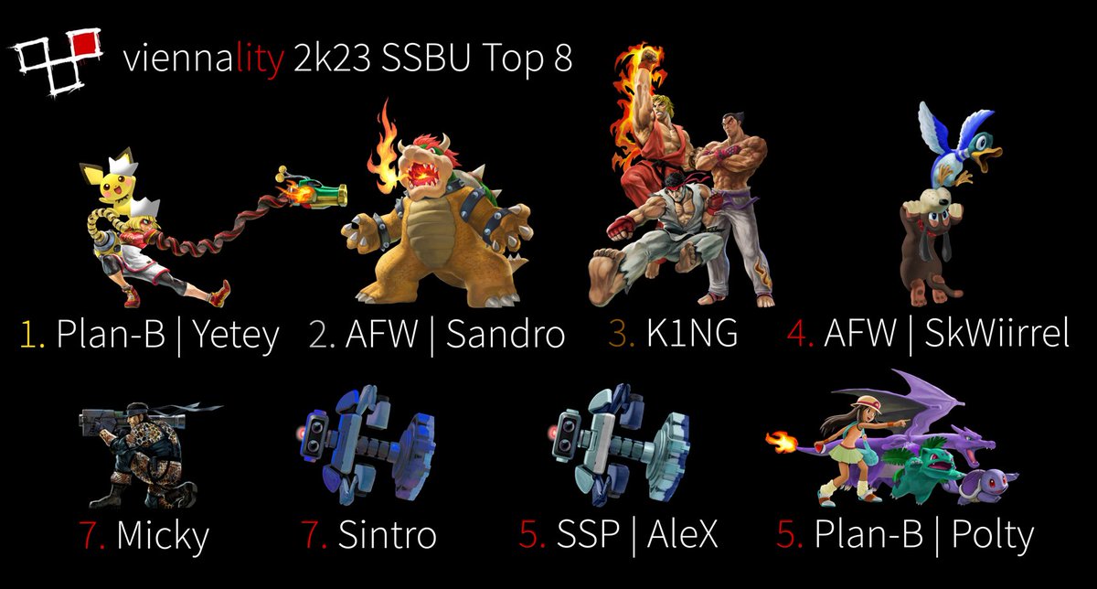 Infinity__Adi's tweet image. Made a Top 8 graphic for SSBU at #viennality2k23
Congrats to everyone!

🥇@Yeteyy
🥈@Sandro_SSB
🥉@K1ngSsb
4th @SkWiirrel 
5th @PolteaTrainer 
5th @AleXssbu 
7th @Sintro_Smash 
7th @Solid_Micky