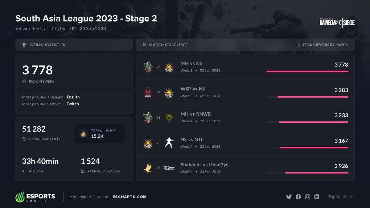 📈 Most Popular Matches from South Asia League 2023 - Stage 2:

1⃣ @HuntersLFO🇮🇳 vs North Star🇵🇰
2⃣ <a href="/WontStopPeeking/">WontStopPeeking</a>🇮🇳 vs North Star🇵🇰
3⃣ @HuntersLFO🇮🇳 vs rnowned🇵🇰

📊 More stats:
escharts.com/tournaments/ra…

<a href="/R6esportsSA/">Rainbow Six Esports South Asia</a> #BLASTR6