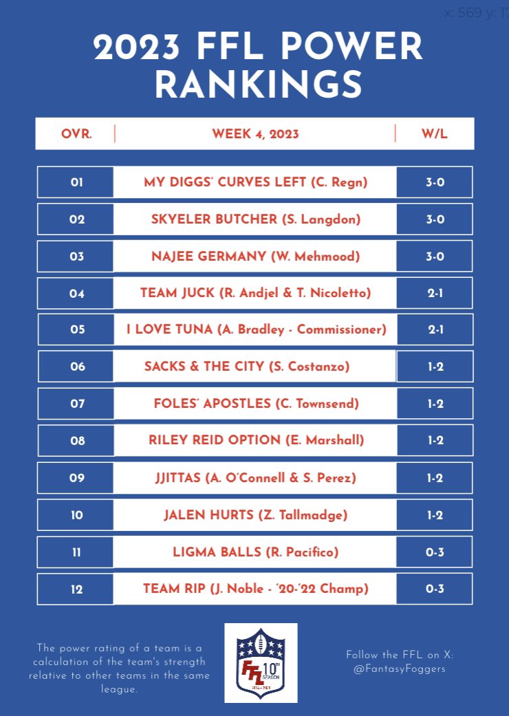 FantasyFoggers's tweet photo. Admin was back on his bullshit this past week BUT here’s your official #FFL Power Rankings heading into W4 of the season. https://t.co/gchPxKTfJA