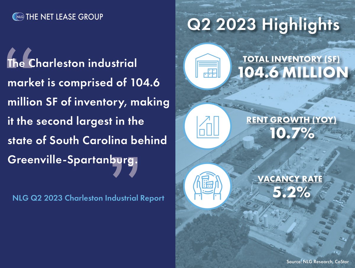 NetLeaseGroup's tweet image. Charleston is a growing industrial market with several factors contributing to its attractiveness for industrial development.

Click the link to receive the Q2 2023 Charleston Industrial Report.

info.thenetleasegroup.com/l/911512/2023-…

#NLG #Industrialsales #IndustrialCRE #Charleston