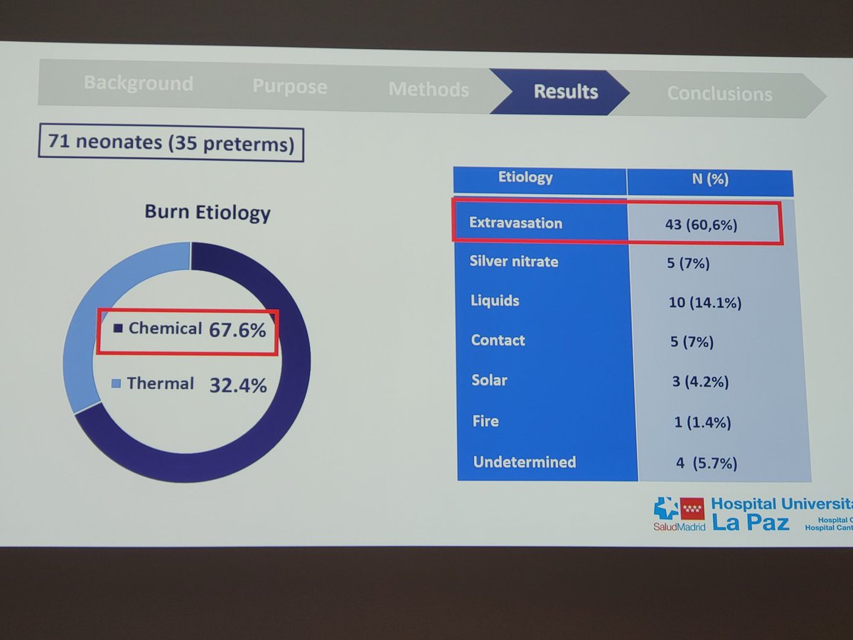 .@ECPBurns Miriam Miguel-Ferrwro (Spain) presenting on 'Neonatal Burns: A challenge for paediatric burn surgeons'