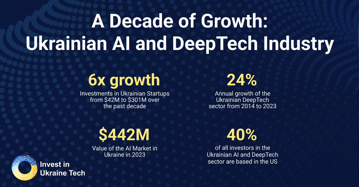 InvestinUATech's tweet photo. Decade of Growth in Ukrainian Industry Funding! From $42.4M in 2014 to $301.6M in 2023, this sector shows resilience with a 24% CAGR. Explore Ukraine's innovation potential!  https://t.co/j2zU92seZi 

#InvestmentTrends #UkraineEconomy #Innovation https://t.co/zQleWrwiBw
