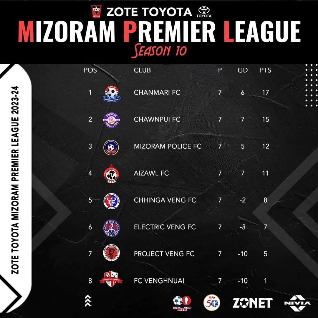 ProjectVengFC's tweet photo. Mizoram Premier League table as it stands after Phase-I

Ref: https://t.co/eEr3S2smGl https://t.co/NVLBroDQz4