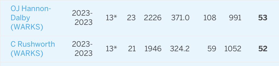 Neil Carter (@neilmcarter) on Twitter photo Great work you 2 🐻 <a href="/OHD_20/">Oliver Hannon-Dalby</a> <a href="/ChrisRush22/">Chris Rushworth</a> 💯 plus wickets with half of the games on <a href="/barnstonworth/">Gary Barwell</a> superb batting tracks!! #50each <a href="/WarwickshireCCC/">Bears</a> Great work you 2 🐻 <a href="/OHD_20/">Oliver Hannon-Dalby</a> <a href="/ChrisRush22/">Chris Rushworth</a> 💯 plus wickets with half of the games on <a href="/barnstonworth/">Gary Barwell</a> superb batting tracks!! #50each <a href="/WarwickshireCCC/">Bears</a>