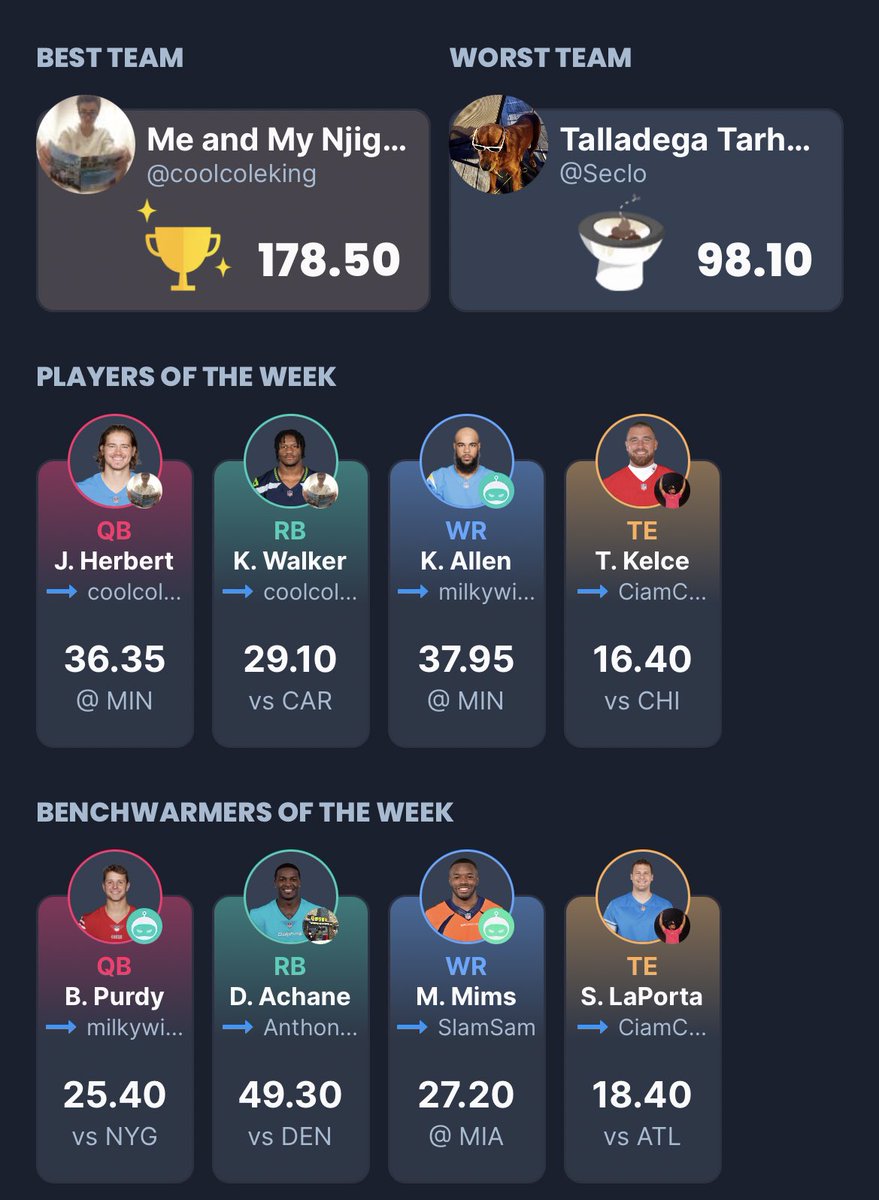 EmilyWeinerCO's tweet photo. And than there was 2…
Commish Morgan and AP3 remain the two undefeated teams.
Seco and the CiamHammer remain the only two teams without a win.
Is Lj a sleeper candidate to lose the league❓❓🤨 https://t.co/iVBTle2iPS