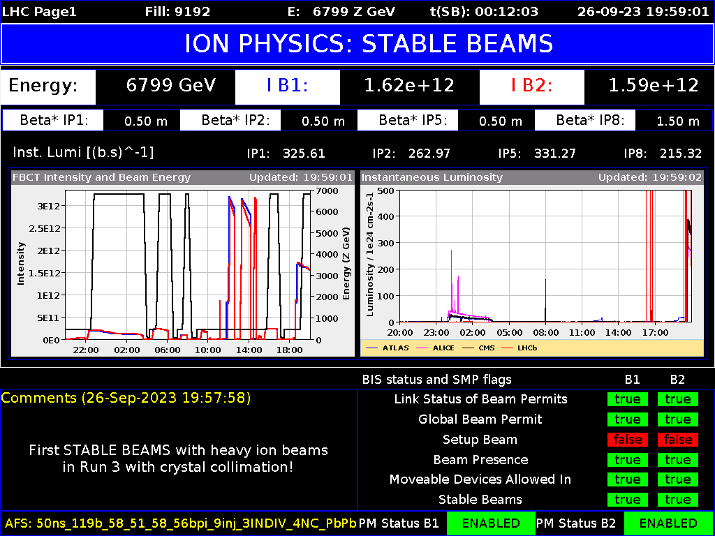 Lead ions lead the way💫 The heavy-ion physics season starts for the experiments at CERN, as stable beams of lead nuclei circulate in the #LHC at the energy of 6.8 TeV (teraelectronvolts) for the first time ever, and for the first time during the #LHCRun3.