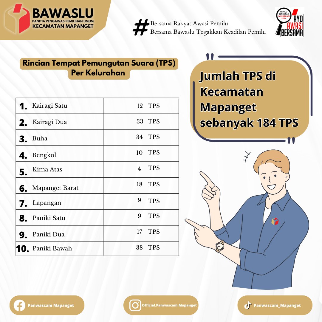 Panwas_Mapanget's tweet photo. Halo #sahabatbawaslu Berikut jumlah Tempat Pemungutan Suara (TPS) masing-masing Kelurahan di Kecamatan Mapanget.
Ayo Terus Awasi, Salam Awas ✊
#bawasluri #bawaslusulut #bawaslumanado #panwascammapanget #panwaskelurahan #ayoawasibersama #tps #mapanget #manado #sulawesiutara https://t.co/ffN0SDBEpx