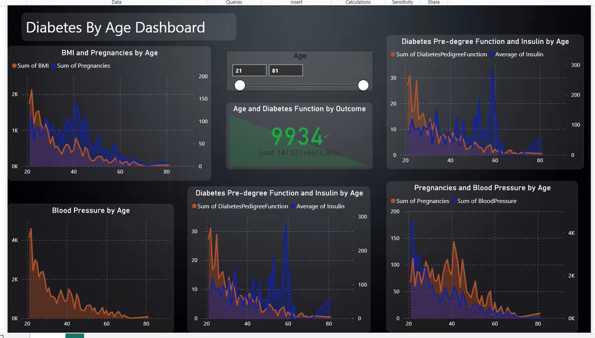 sonalii_ii's tweet photo. #DAY12 of my 100-Day Data Analyst Challenge  Created an interactive dashboard to track and analyze Diabetes Report📈, Let's do this  #dataanalysis #DataScience #dashboard #insights #100dayschallenge #visualization #PowerBI #bargraph #dataanalyst #data #Microsoft #global #Tableau https://t.co/xFxLsNB0LA