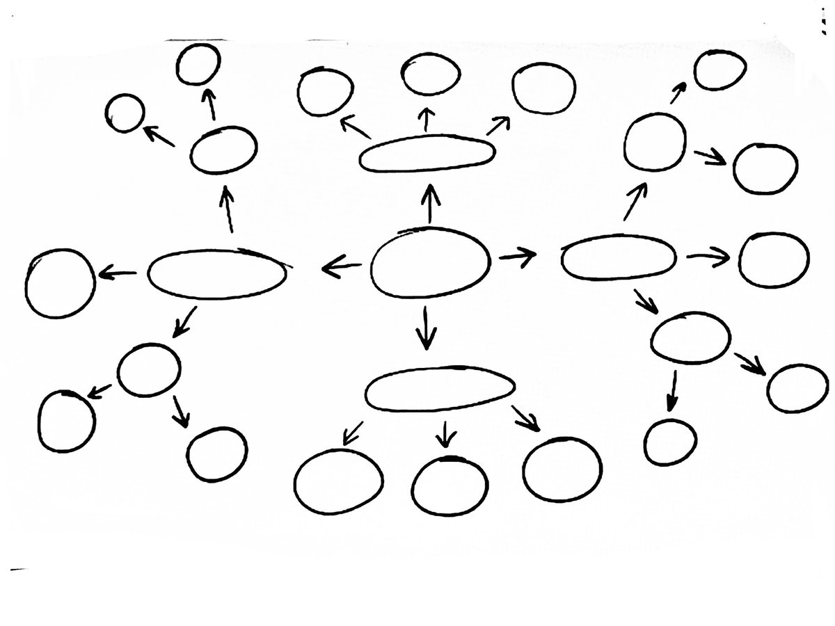 williamsvanessa's tweet image. @ArtsAdvocate_MD “Mind mapping allows for info to flow out of your brain in a less censored way…it also allows you to be as silly as you want…Grab what works for you. Toss what doesn’t.” #ArtsLab