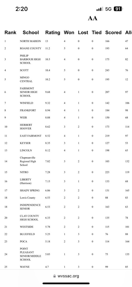 RickRyanWV's tweet photo. SSAC official football playoff ratings: https://t.co/YQIfucSEnf