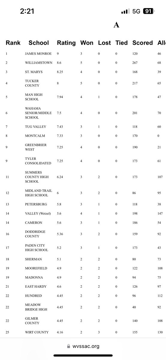 RickRyanWV's tweet photo. SSAC official football playoff ratings: https://t.co/YQIfucSEnf