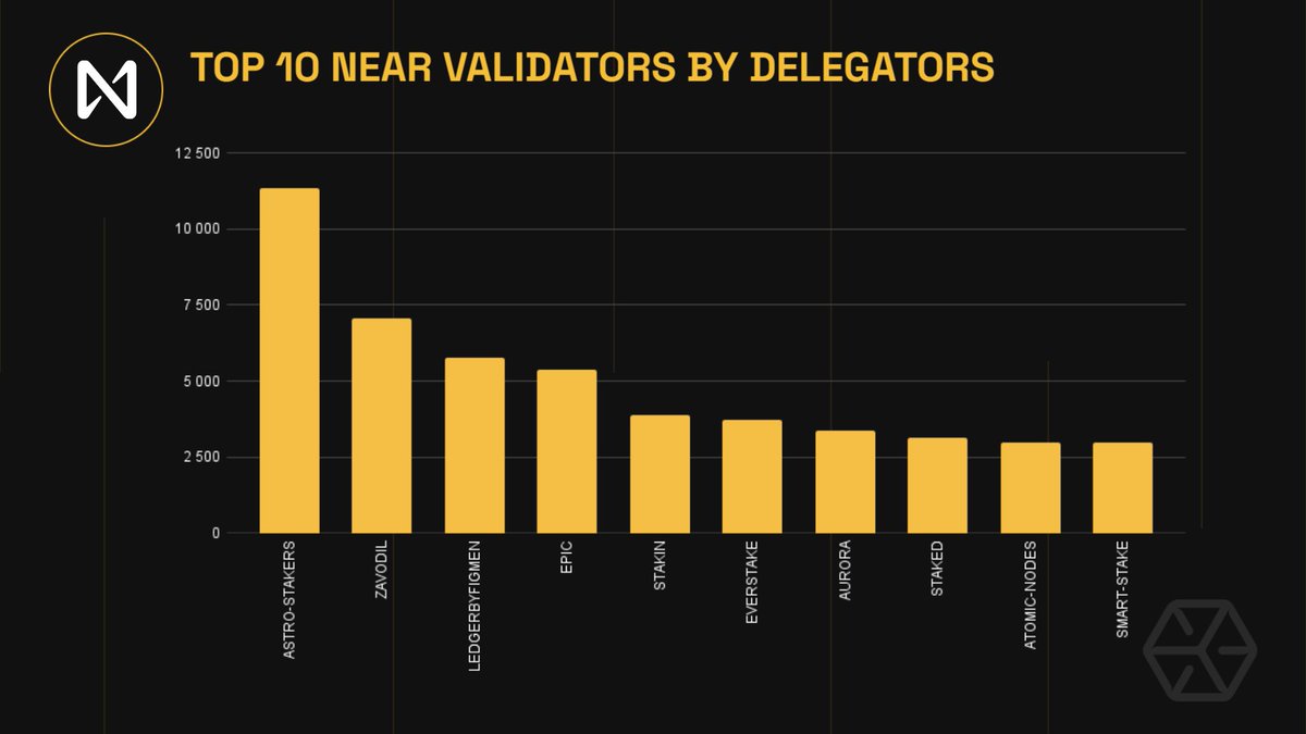 Validators' role in the @NEARProtocol network and the delegators' are absolutely vital. Let's dive into the chart of the top 10 #NEAR validators by delegators: @astrostakers @zacodil @StakinOfficial @everstake_pool @auroraisnear