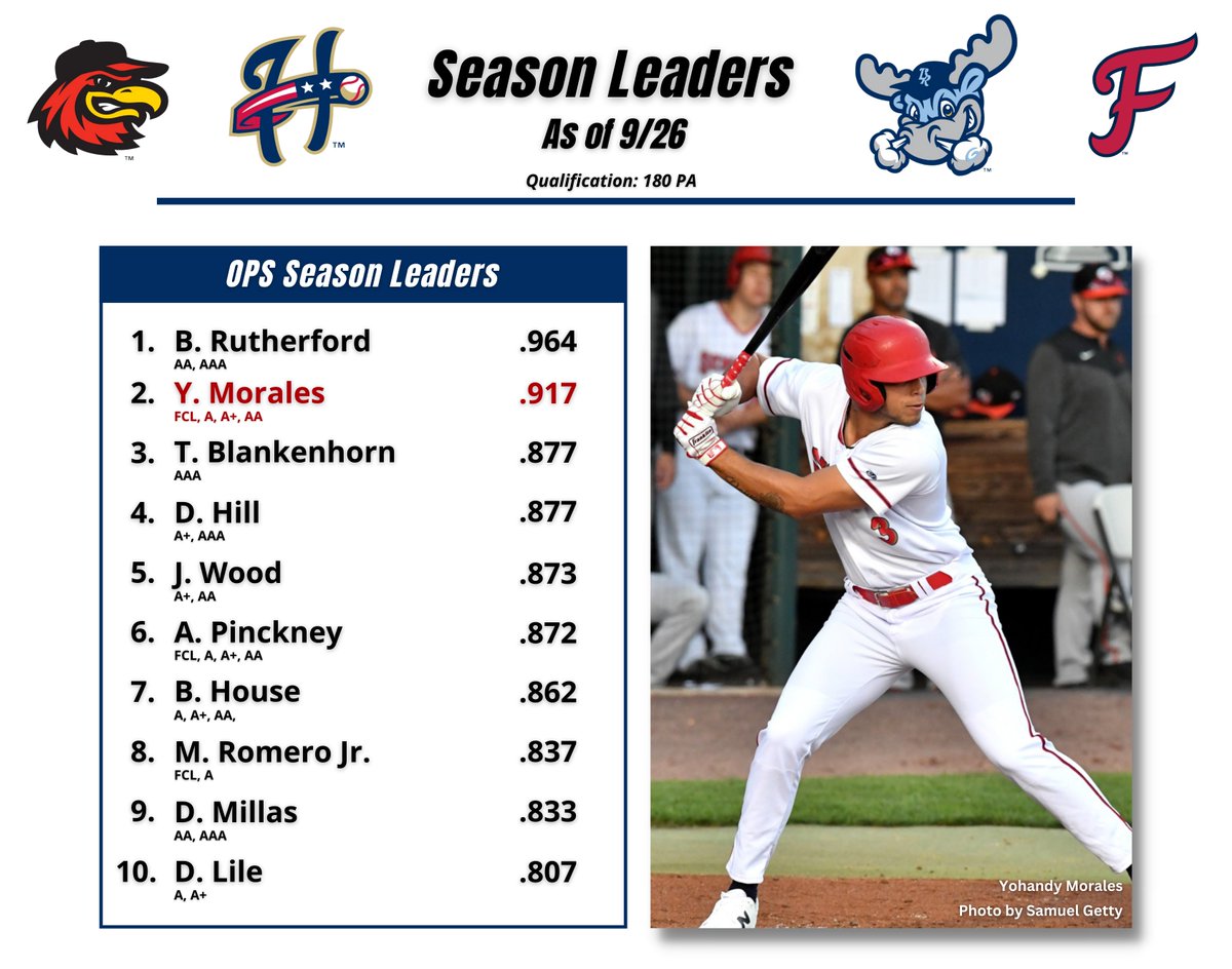 The 2023 organizational OPS leaders 🤩

Yohandy Morales was one of the best hitters in all of MiLB after being drafted 40th overall in July. In 189 plate appearances across four levels, the corner infielder managed an OPS north of .900 and a 156 wRC+ 🪀
