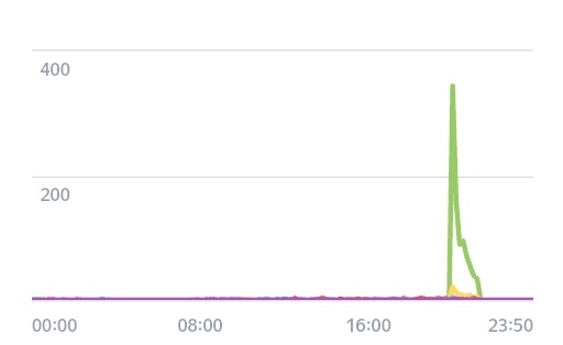 MikroYazilimci's tweet image. There was a huge traffic jam on @Ytbeone at 8:00 today. I don&apos;t know where it came from.
#buildinpublic