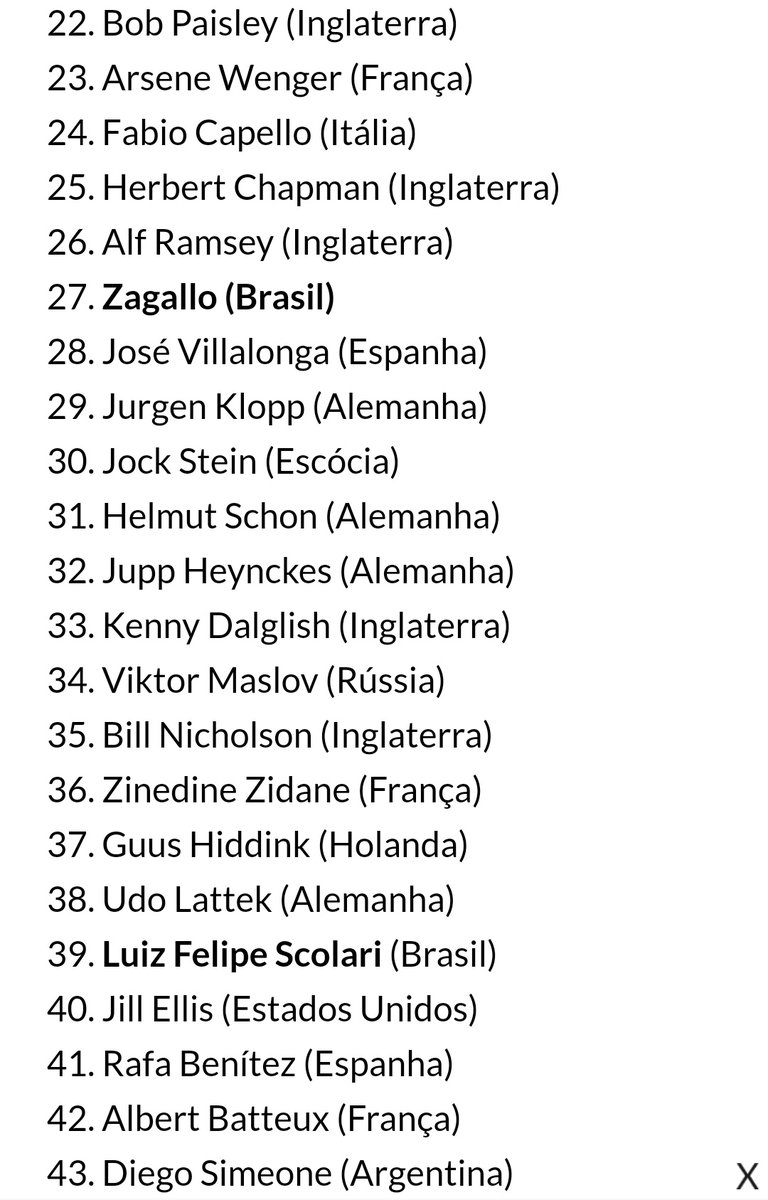 WadsonAraujo89's tweet image. A tradicional revista inglesa #FourFourTwo elegeu Felipão como um dos melhores técnicos da história do futebol (39° da lista)

No ranking divulgado, Felipão ficou acima de nomes como Didier Deschamps e Joachim Löw, ambos campeões do mundo por França e Alemanha, respectivamente.