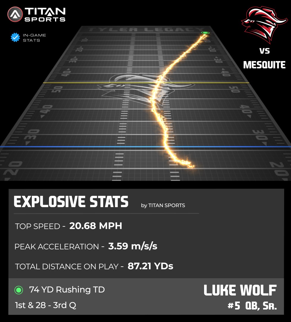 You like that?! 👀 <a href="/Luke_Wolf_11/">Luke Wolf</a>  takes it to the house hitting 20.68 MPH and covering 87.21 YDs on a big-time 74 YD rushing TD!!
<a href="/TylerLegacyFB/">Tyler Legacy Red Raiders FB</a> 🆚 <a href="/SkeeterRecruits/">USVSUS</a> 

#LegacyWhereLegendsAreMade
#TitanGPS | #TitanSports

<a href="/dan_huebsch/">Dan Huebsch</a> <a href="/CoachBeauTrahan/">Coach Beau</a> <a href="/CoachBrodyT/">Brody Trahan</a> <a href="/BrandonOSports/">Brandon Ogden</a>