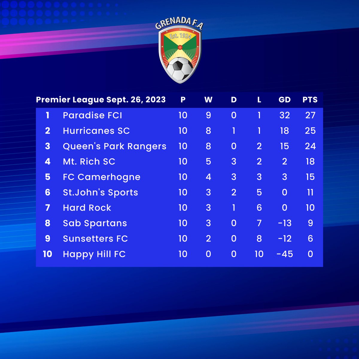 In the GFA Premier League, Paradise FCI's winning streak (9 matches) was broken on Saturday at the hands of Queen's Park Rangers, however, they still hold a two point lead. Hurricanes SC are in second place and hold a mere one point lead over the St. George's based Rangers.