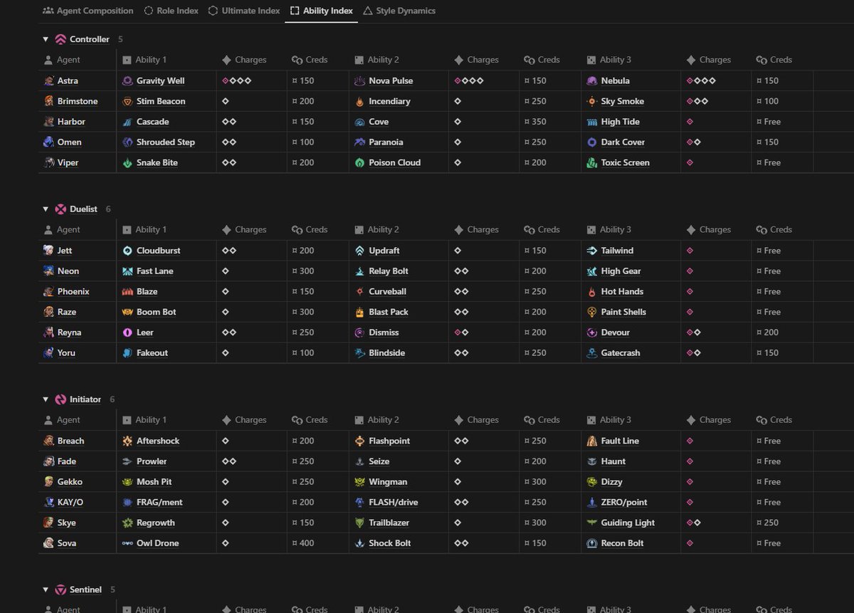 SAB3R5K's tweet photo. New Notion Database - "Agent Library"

Added a database that includes detailed information that will be regularly updated with every patch. This includes detailed information on Roles, Ultimates, Abilities, and more. 
Database can be found here: https://t.co/oWGAn9kaKz https://t.co/OKtoTYsdiz