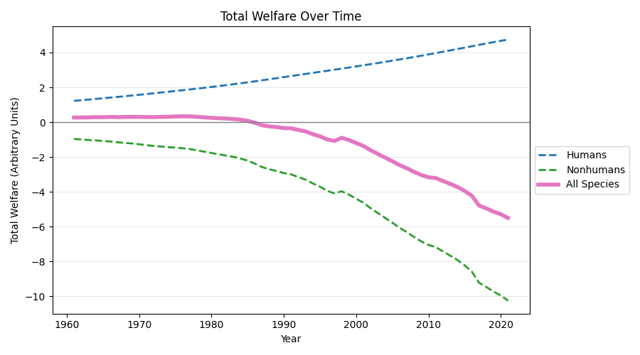 The world has gotten much better for humans. But it's gotten much worse for factory farmed animals -- and there are far more of them.

Under reasonable assumptions, their suffering may outweigh all the increases in human welfare of the last 60 years.

forum.effectivealtruism.org/posts/HDFxQwMw…