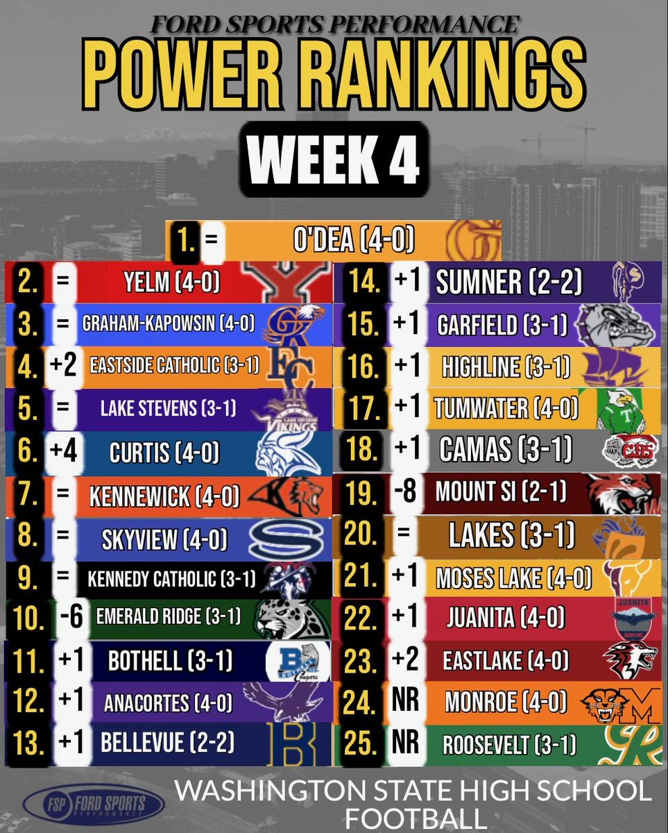 gofordsports's tweet image. FSP Week 4 Top 25 Power Rankings

1. O’Dea (Last Week: 1, =) Beat Seattle Prep 63-24
2. Yelm (Last Week: 2, =) Beat River Ridge 59-7
3. Graham-Kapowsin (Last Week: 3, =) Beat Bellarmine Prep 35-0
4. Eastside Catholic (Last Week: 6, +2) Beat Lincoln 44-0
5. Lake Stevens (Last…