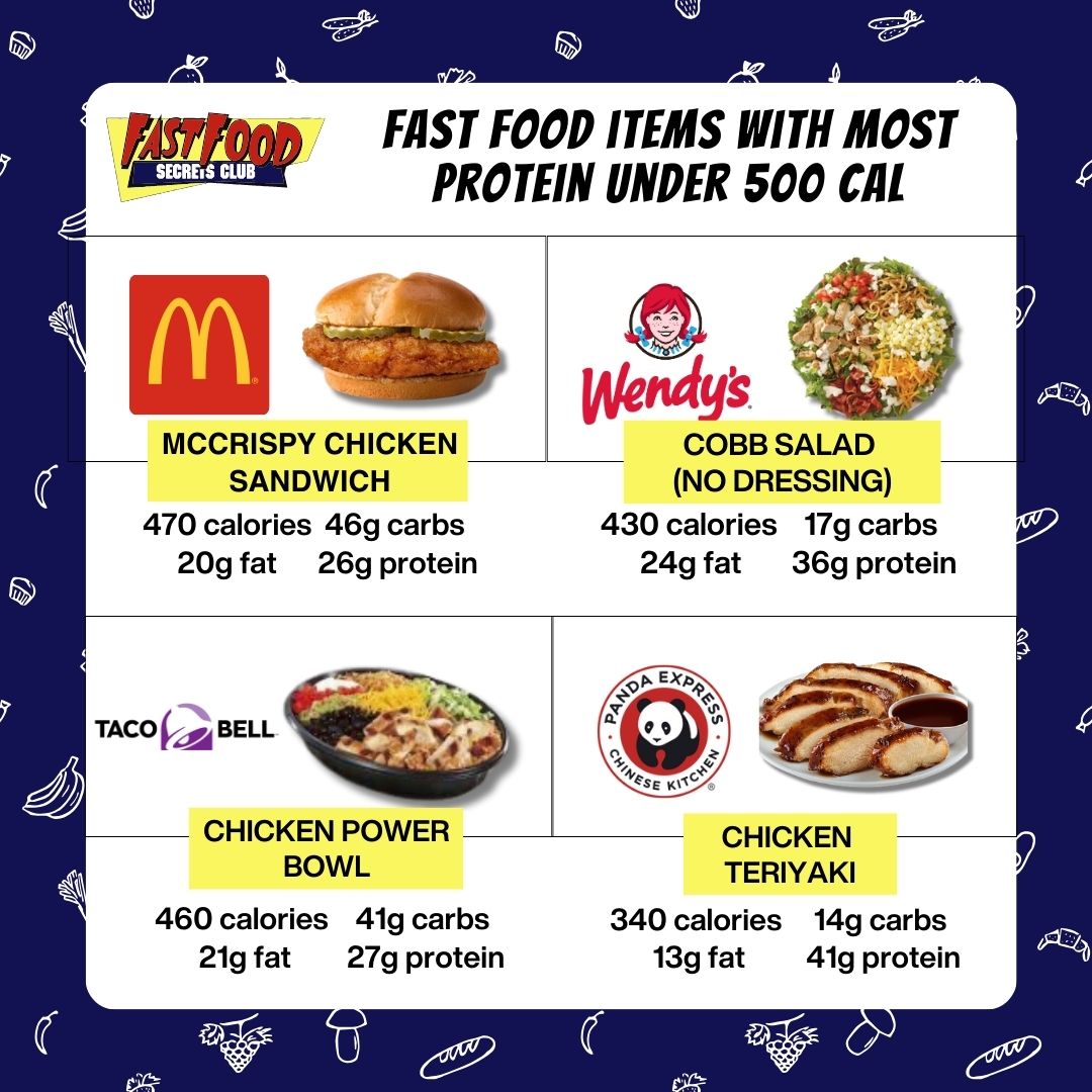 thefastfoodclub's tweet photo. Eat fit, stay strong! ๐ช Indulge without the guilt with these high-protein fast food options under 500 #calories.
Fuel your body and satisfy your taste buds while keeping your fitness goals on track! ๐ช #fastfoodsecretsclub #fastfoodsecrets #lowcarb #highprotein #lowfat https://t.co/HCMGdf05Uu